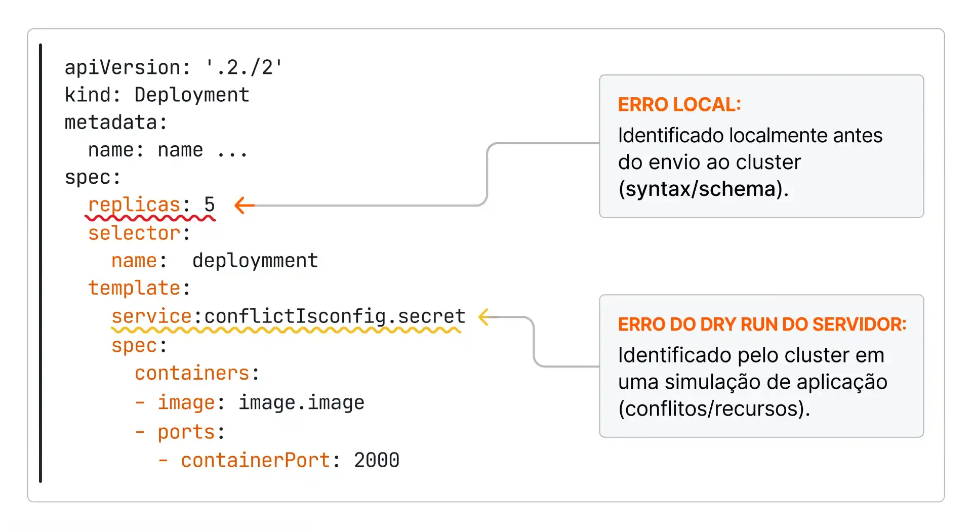 Captura de tela de um arquivo de configuração YAML com erros de deploy em Kubernetes, incluindo mensagens de erro local e erro do dry run do servidor, apontando falhas de identificação do ambiente e simulação da aplicação.