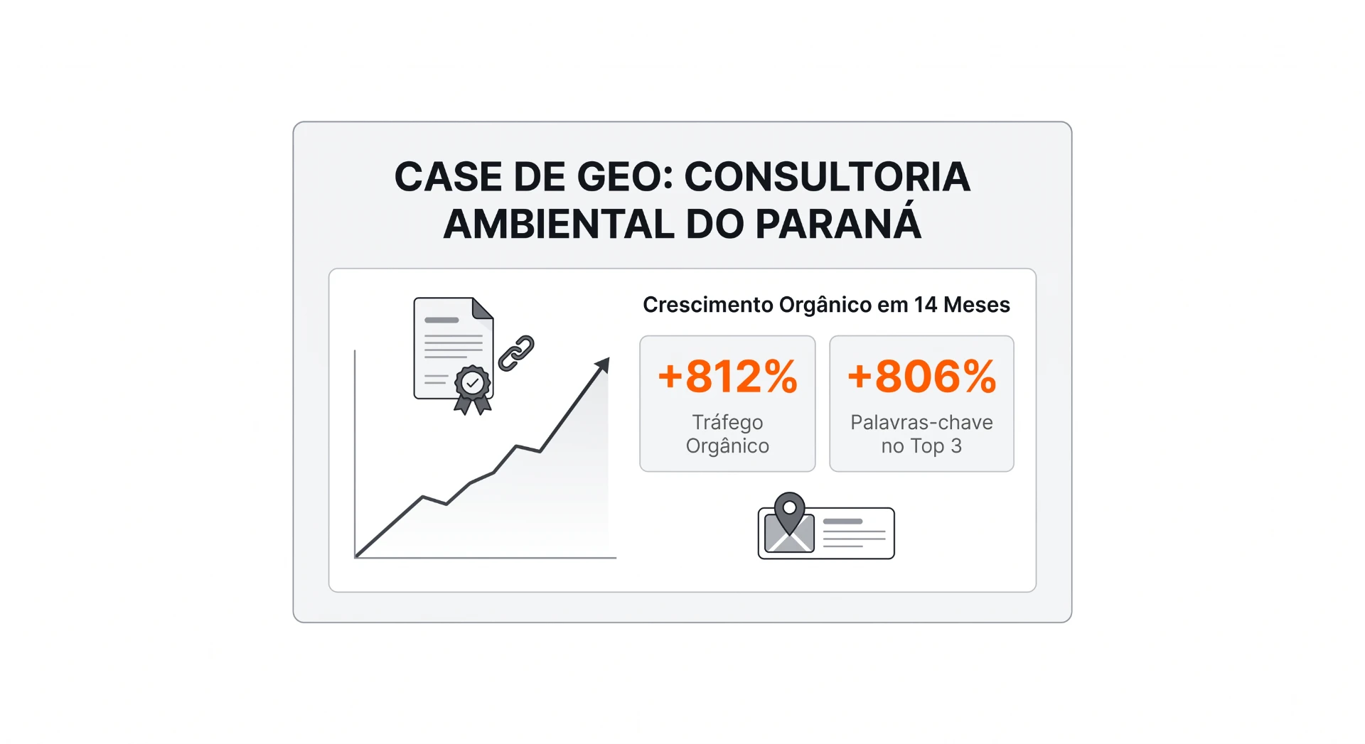 Imagem com layout de apresentação intitulado “CASE DE GEO: CONSULTORIA AMBIENTAL DO PARANÁ”, destacando crescimento orgânico em 14 meses com +812% de tráfego orgânico e +806% de palavras-chave no Top 3.