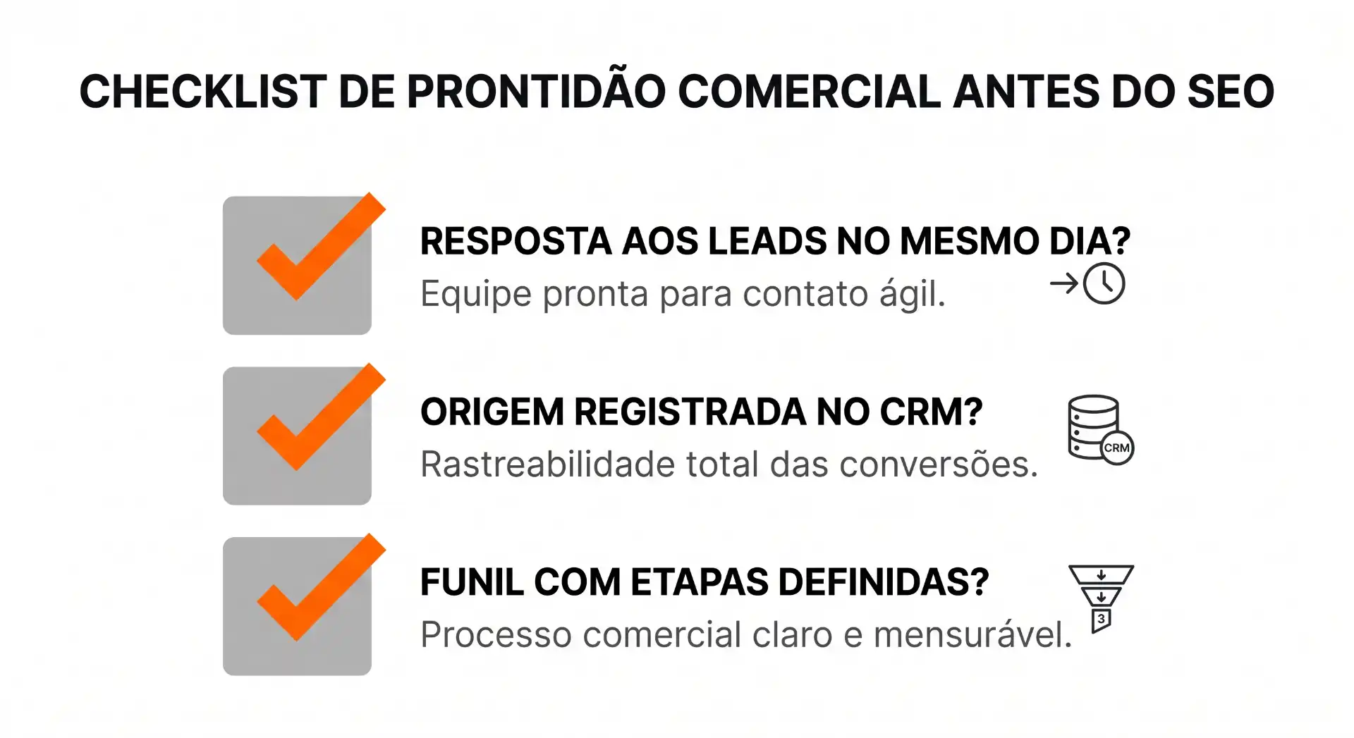 Checklist de prontidão comercial antes do SEO com três itens: resposta aos leads no mesmo dia, origem registrada no CRM e funil com etapas definidas, com ícones de verificação e ferramentas.