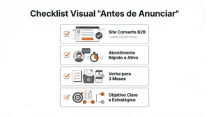 Ilustração de checklist visual com o título “Antes de Anunciar”, mostrando quatro etapas: site com conversão B2B, atendimento rápido, verba para 3 meses e objetivo claro e estratégico, com marcações de verificação.