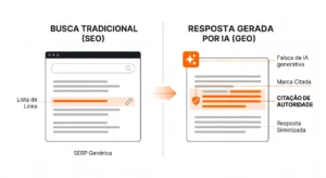 Infográfico comparando busca tradicional em SEO com resposta gerada por IA (GEO): de uma SERP genérica com lista de links para uma resposta sintetizada com marca citada e citação de autoridade.