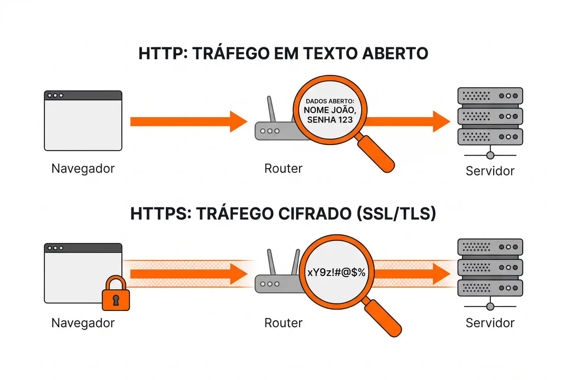 Ilustração comparando HTTP: tráfego em texto aberto e HTTPS: tráfego cifrado (SSL/TLS), com navegador, roteador e servidor; no HTTP os dados aparecem visíveis e no HTTPS ficam protegidos.