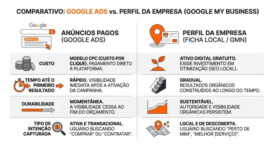 Infográfico comparativo mostrando Google Ads vs perfil da empresa no Google My Business, com tópicos como anúncios pagos, custo por clique, tempo até resultado, otimização local e busca por serviço.