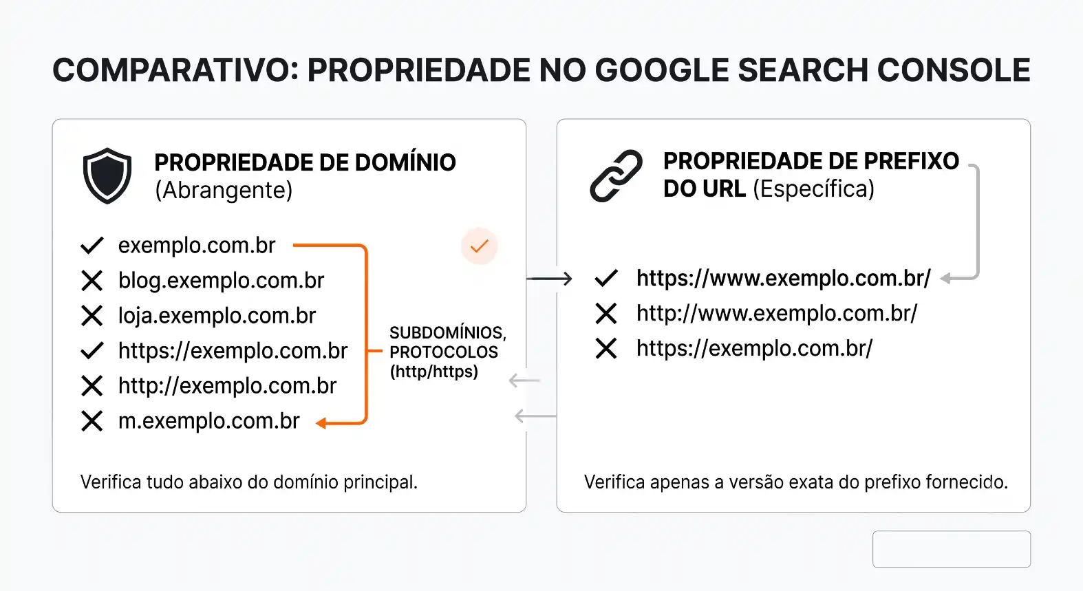Comparativo de propriedade no Google Search Console: propriedade de domínio (abrangente) e propriedade de prefixo do URL (específica), com exemplos de subdomínios, protocolos e URLs.