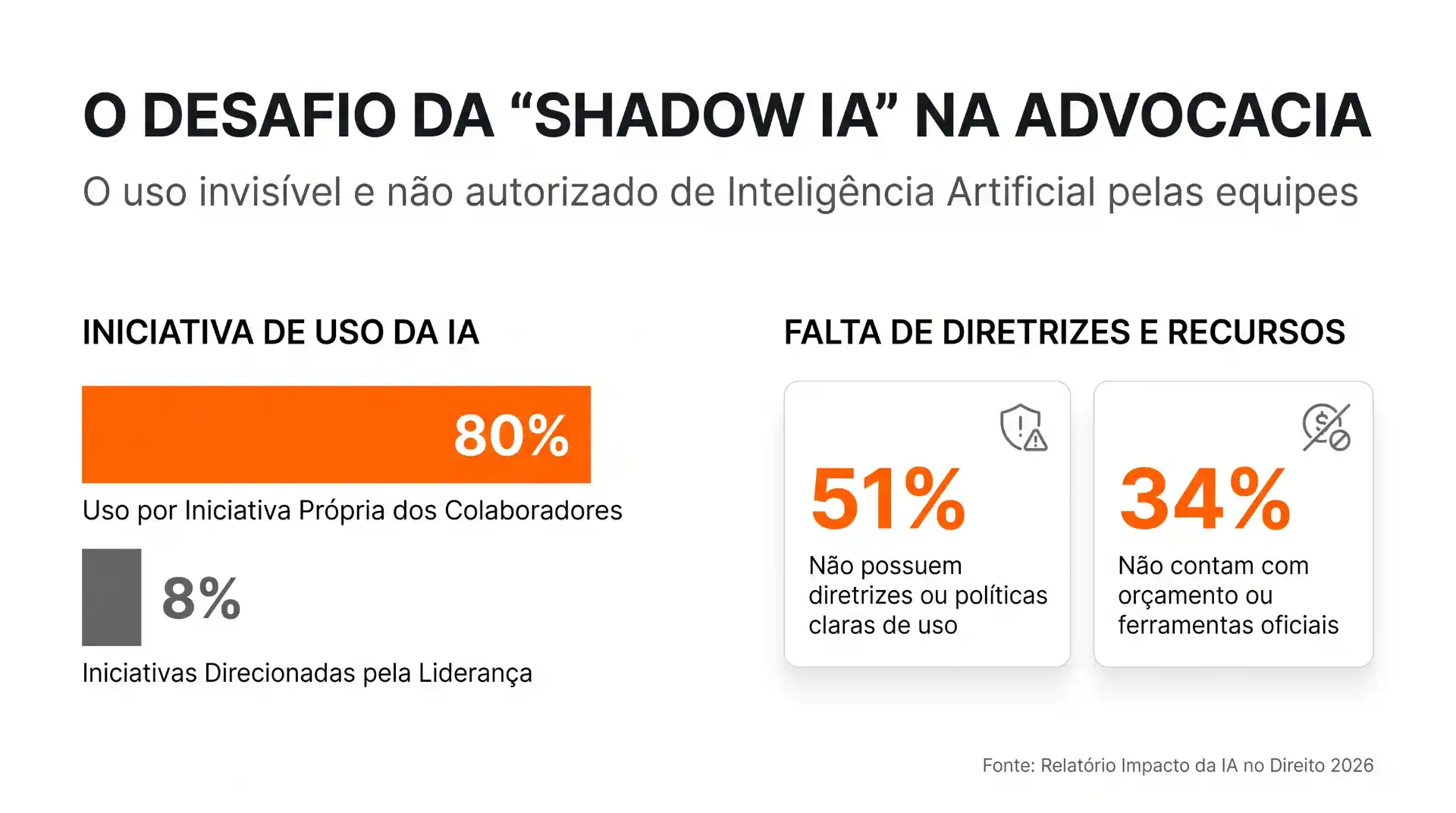 Infográfico “O DESAFIO DA “SHADOW IA” NA ADVOCACIA” com dados percentuais: 80% uso por iniciativa dos colaboradores, 51% falta de diretrizes e políticas claras, e 34% ausência de orçamento ou ferramentas oficiais.