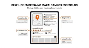 Infográfico com um mockup de perfil de empresa em mapa, destacando localização, credibilidade, avaliações e nota, fotos e vídeos e visualização do segmento em uma interface didática para iniciantes.