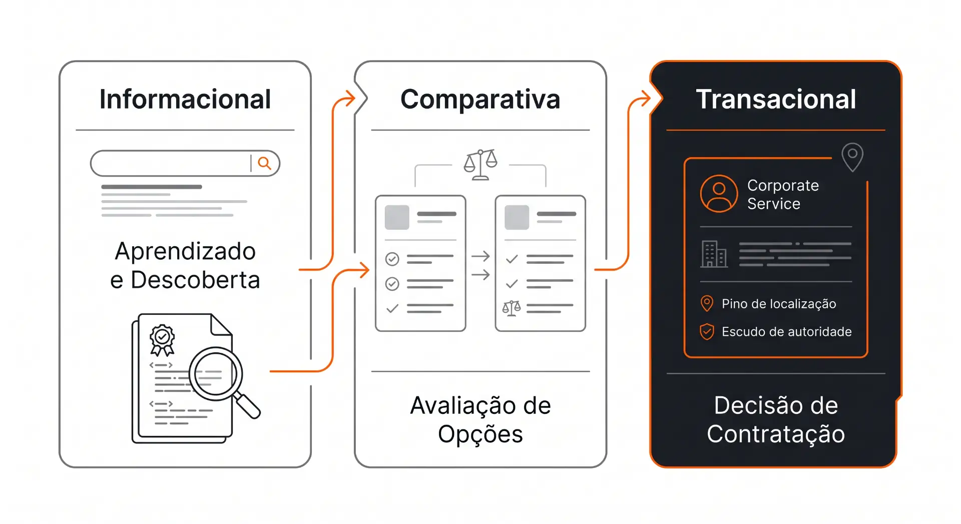 Diagrama de processo com três etapas: Informacional, Comparativa e Transacional, incluindo textos como Aprendizado e Descoberta, Avaliação de Opções e Decisão de Contratação.