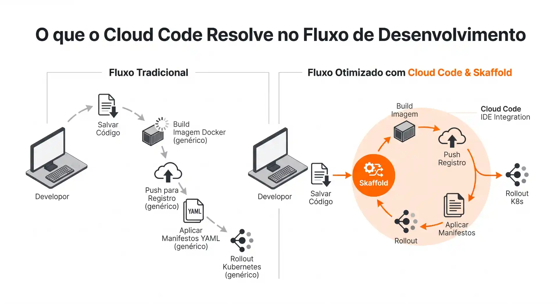 Diagrama comparando o fluxo tradicional de desenvolvimento com o fluxo otimizado usando Cloud Code & Skaffold, com etapas como build, salvar código, push, aplicar manifests YAML e rollout em Kubernetes.