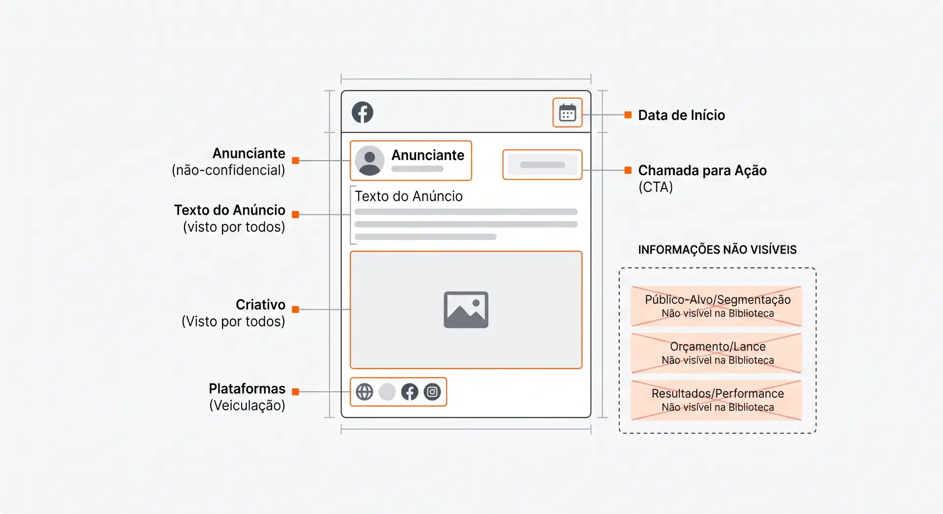 Diagrama de layout de anúncio no Facebook: anunciante, texto do anúncio, criativo, plataformas, chamada para ação e data de início, com itens não visíveis detalhados.
