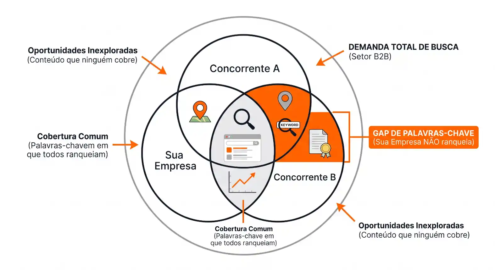 Diagrama de SEO mostrando “Gap de palavras-chave” entre a sua empresa e os concorrentes A e B, com cobertura comum, demanda total de busca e oportunidades inexploradas.