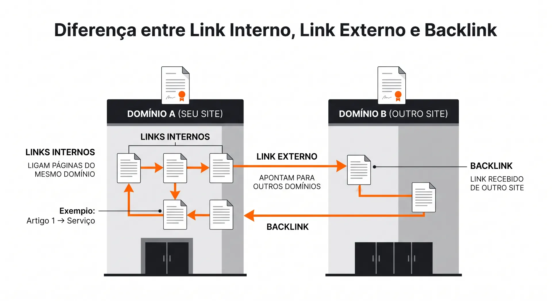Infográfico com a diferença entre Link Interno, Link Externo e Backlink: links entre páginas do mesmo domínio, apontando para outros domínios e recebendo o link de outro site.