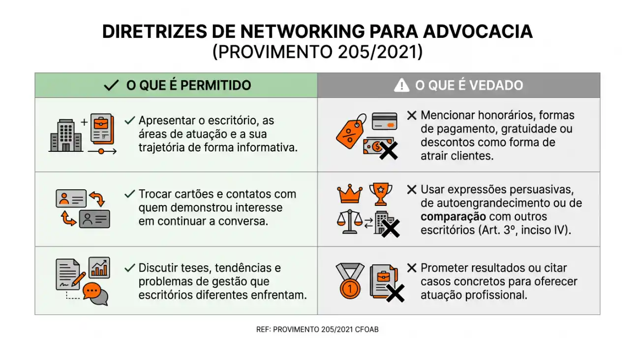 Imagem com infográfico “Diretrizes de networking para advocacia (Provimento 205/2021)”, mostrando o que é permitido e o que é vedado, com ícones e checklists.