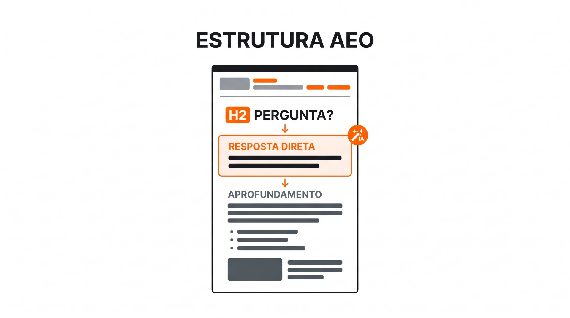 Ilustração de estrutura AEO com um fluxo em uma interface: título “ESTRUTURA AEO”, pergunta “H2 PERGUNTA?”, “RESPOSTA DIRETA” e seções de aprofundamento, em estilo diagramático com caixas e linhas.