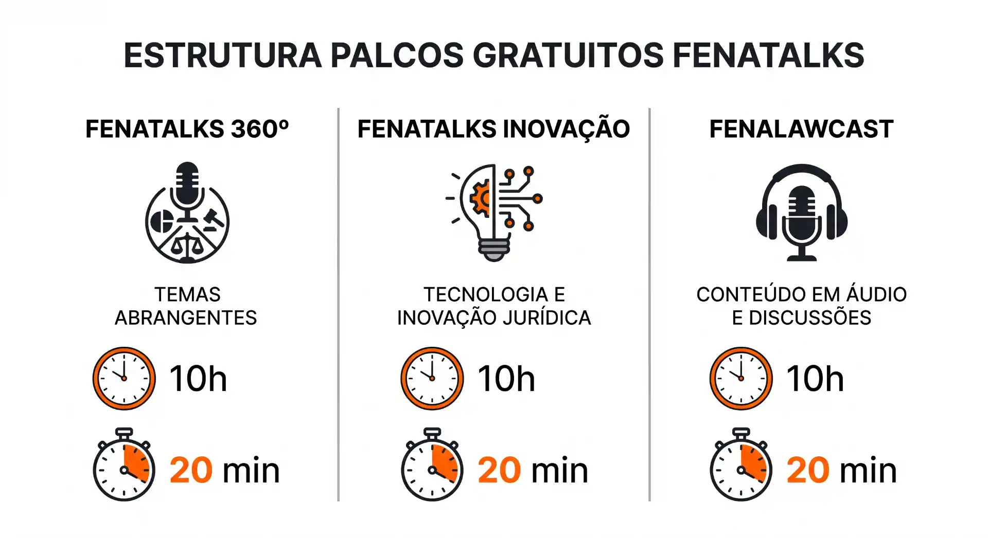 Arte com a estrutura e programação dos palcos gratuitos FENATALKS, incluindo FENATALKS 360º, FENATALKS INOVAÇÃO e FENALAWCAST, com temas, tecnologia e conteúdo em áudio, além dos horários de 10h e 20 min.