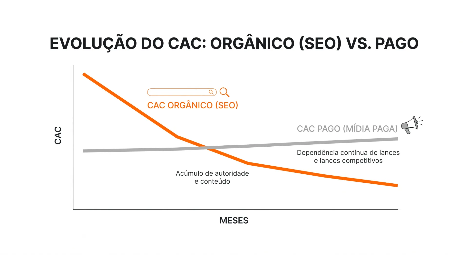 Infográfico comparando a evolução do CAC: orgânico (SEO) vs. pago. O gráfico mostra queda do CAC orgânico ao longo dos meses, enquanto o CAC pago depende de lances e continuidade de investimentos.