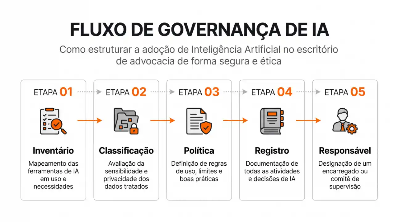 Infográfico sobre FLUXO DE GOVERNANÇA DE IA, mostrando etapas numeradas de 01 a 05 para adoção segura e ética da Inteligência Artificial no escritório de advocacia: inventário, classificação, política, registro e responsável.