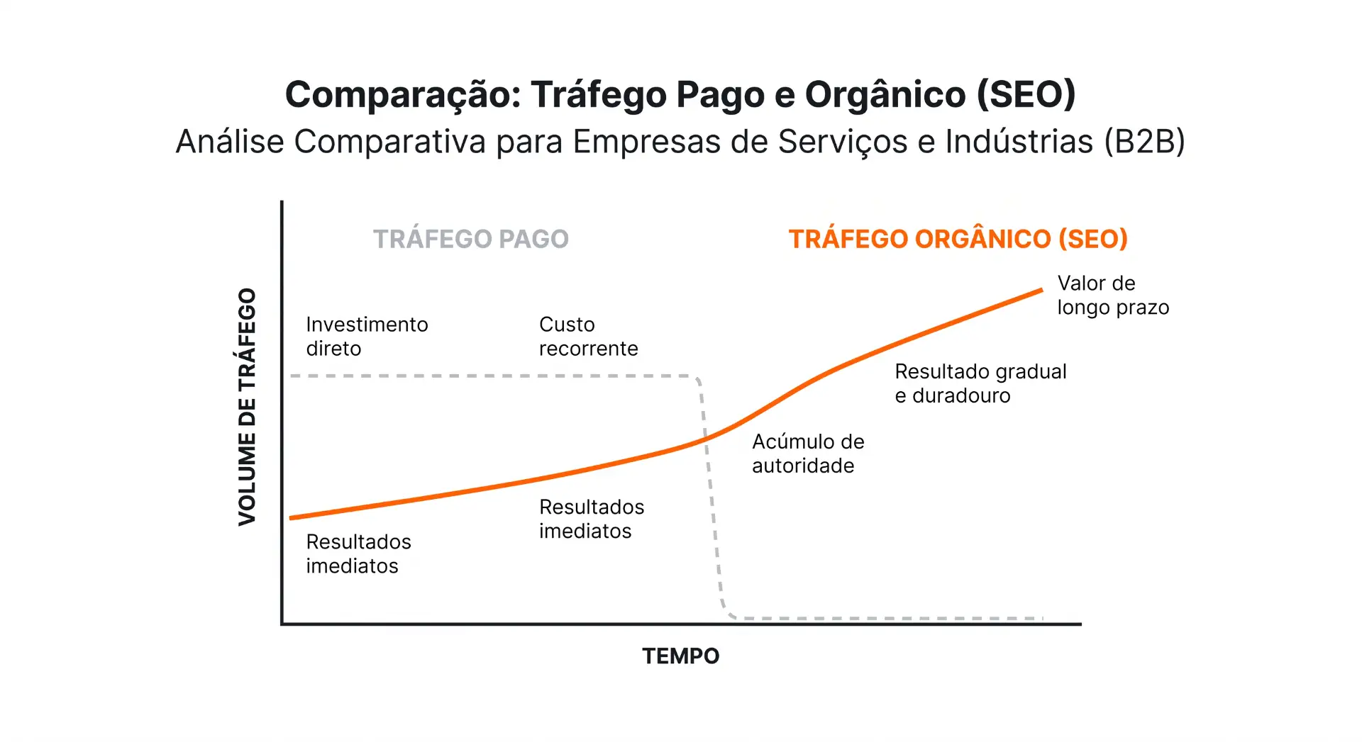 Gráfico comparativo de Tráfego Pago e Tráfego Orgânico (SEO), com eixo de tempo e volume de tráfego, indicando resultados imediatos e resultado gradual de longo prazo para B2B.