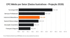 Gráfico de barras “CPC Médio por Setor (Dados Ilustrativos – Projeção 2026)” com valores em reais: Tecnologia B2B (R$ 7,90), Serviços Profissionais (R$ 4,30), Indústria & Manufatura (R$ 4,50), Saúde & Biotecnologia (R$ 5,30), Educação Corporativa (R$ 3,70) e Finanças & Seguros (R$ 2,40).