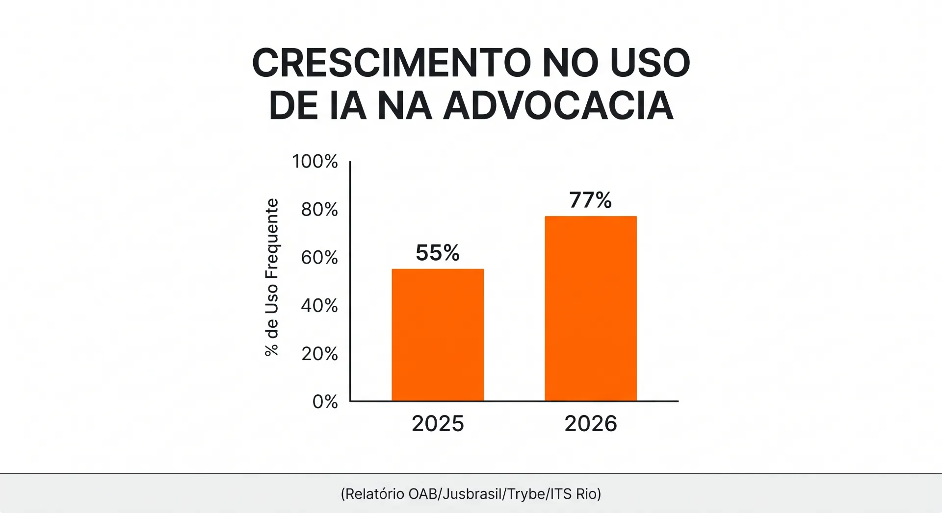 Gráfico de barras com o título “CRESCIMENTO NO USO DE IA NA ADVOCACIA”, mostrando uso frequente de IA de 55% em 2025 e 77% em 2026.