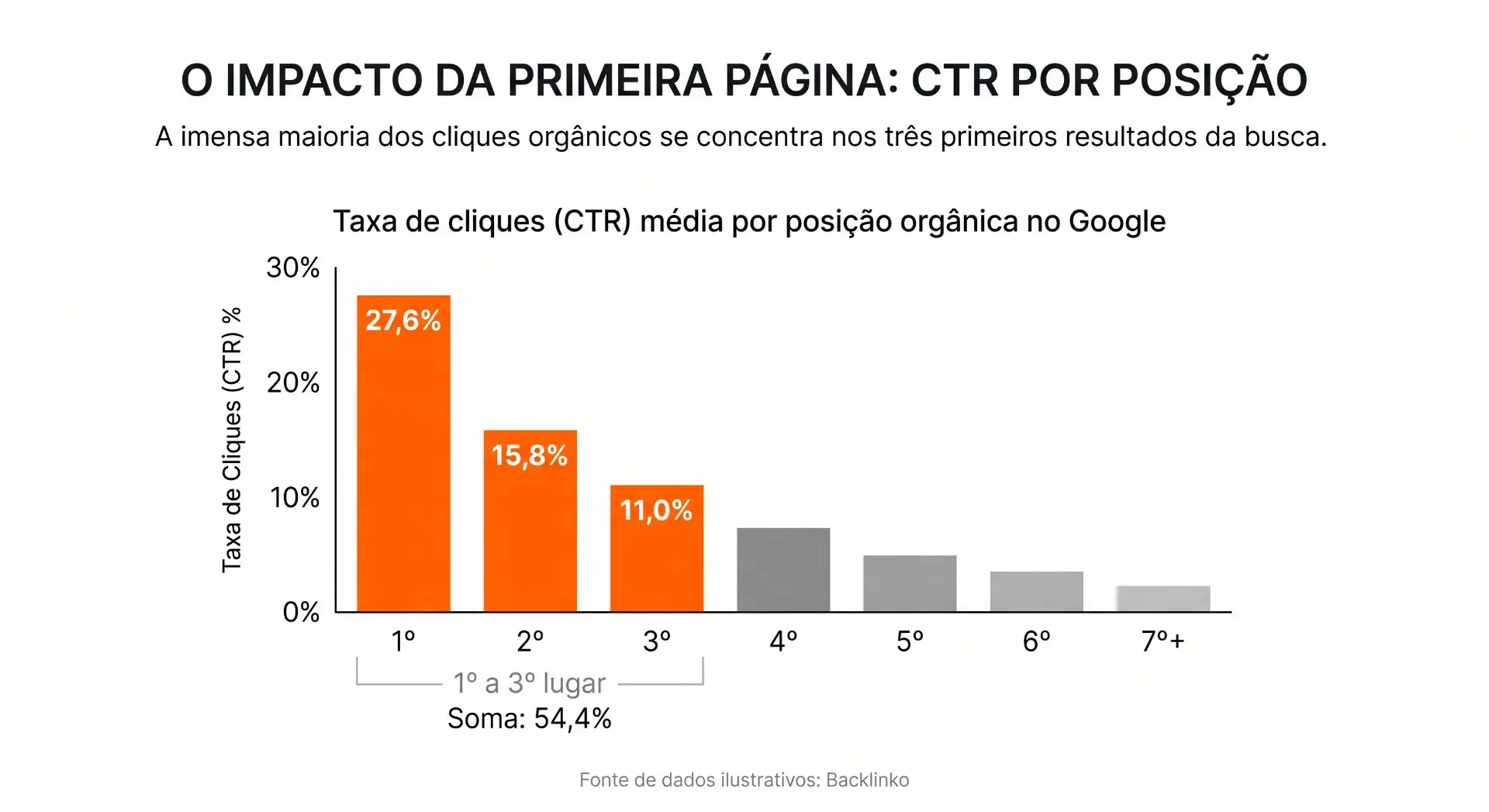 Gráfico de barras com a taxa de cliques (CTR) média por posição orgânica no Google, mostrando maior CTR na primeira página e queda progressiva do 1º ao 7+.