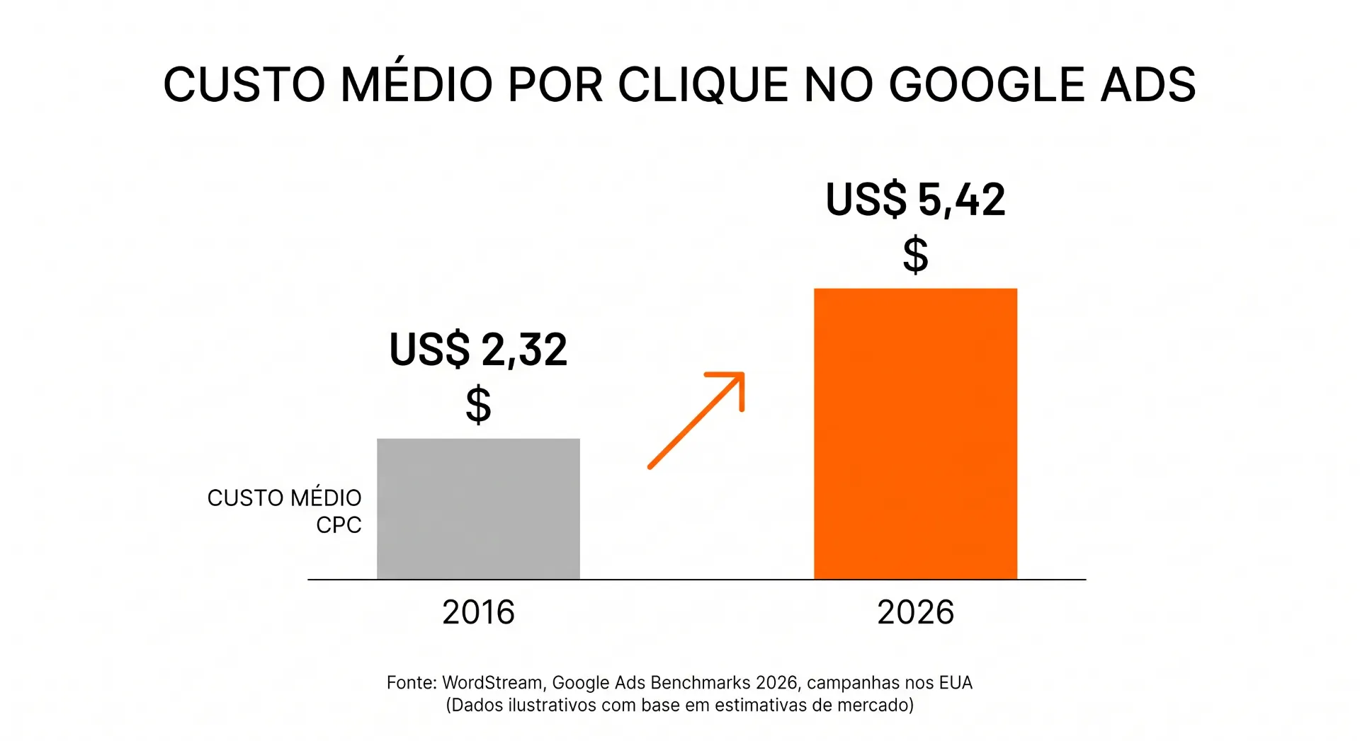 Gráfico de custo médio por clique no Google Ads, comparando 2016 (US$ 2,32) e 2026 (US$ 5,42), com aumento indicado por seta e indicação de CPC.