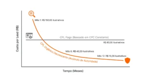 Gráfico de linha sobre custo por lead em função do tempo, mostrando a queda do CPL orgânico desde o início com custos ilustrativos até cerca de R$ 10 no mês 12, além de destaque para CPL pago baseado em CPC constante, com indicação de acúmulo de autoridade e proteção final.