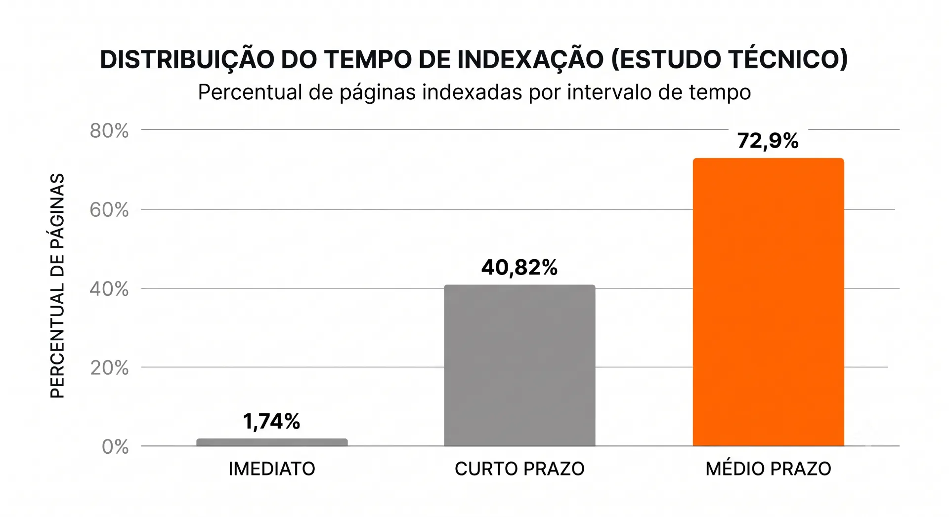 Gráfico de distribuição do tempo de indexação (estudo técnico) com percentual de páginas indexadas por intervalo: imediato 1,74%, curto prazo 40,82% e médio prazo 72,9%.