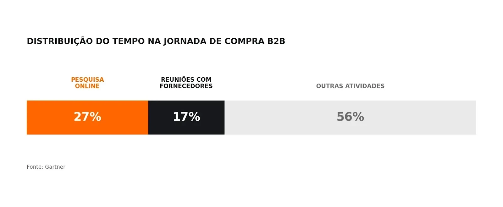Gráfico de distribuição do tempo na jornada de compra B2B: 27% pesquisa online, 17% reuniões com fornecedores e 56% outras atividades, fonte Gartner.