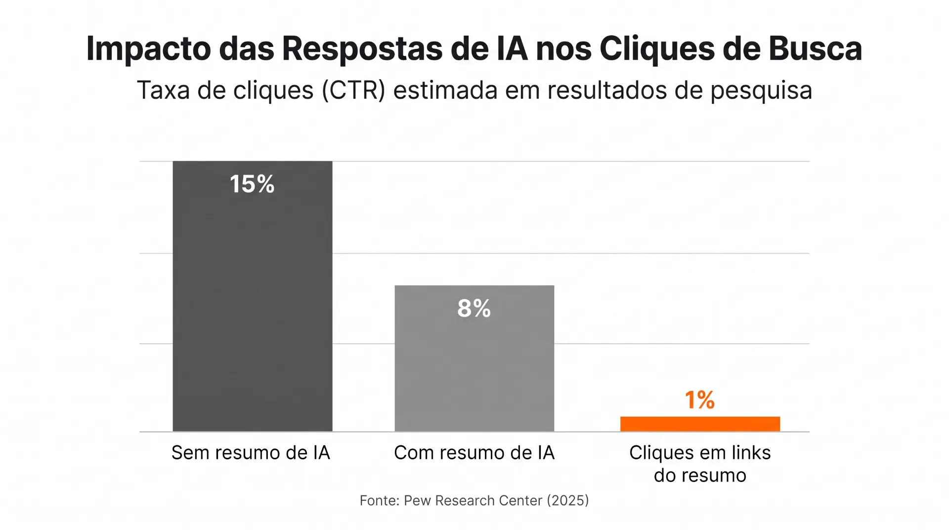 Gráfico em barras intitulado “Impacto das Respostas de IA nos Cliques de Busca”, mostrando taxa de cliques (CTR) estimada: 15% sem resumo de IA, 8% com resumo de IA e 1% de cliques em links do resumo.