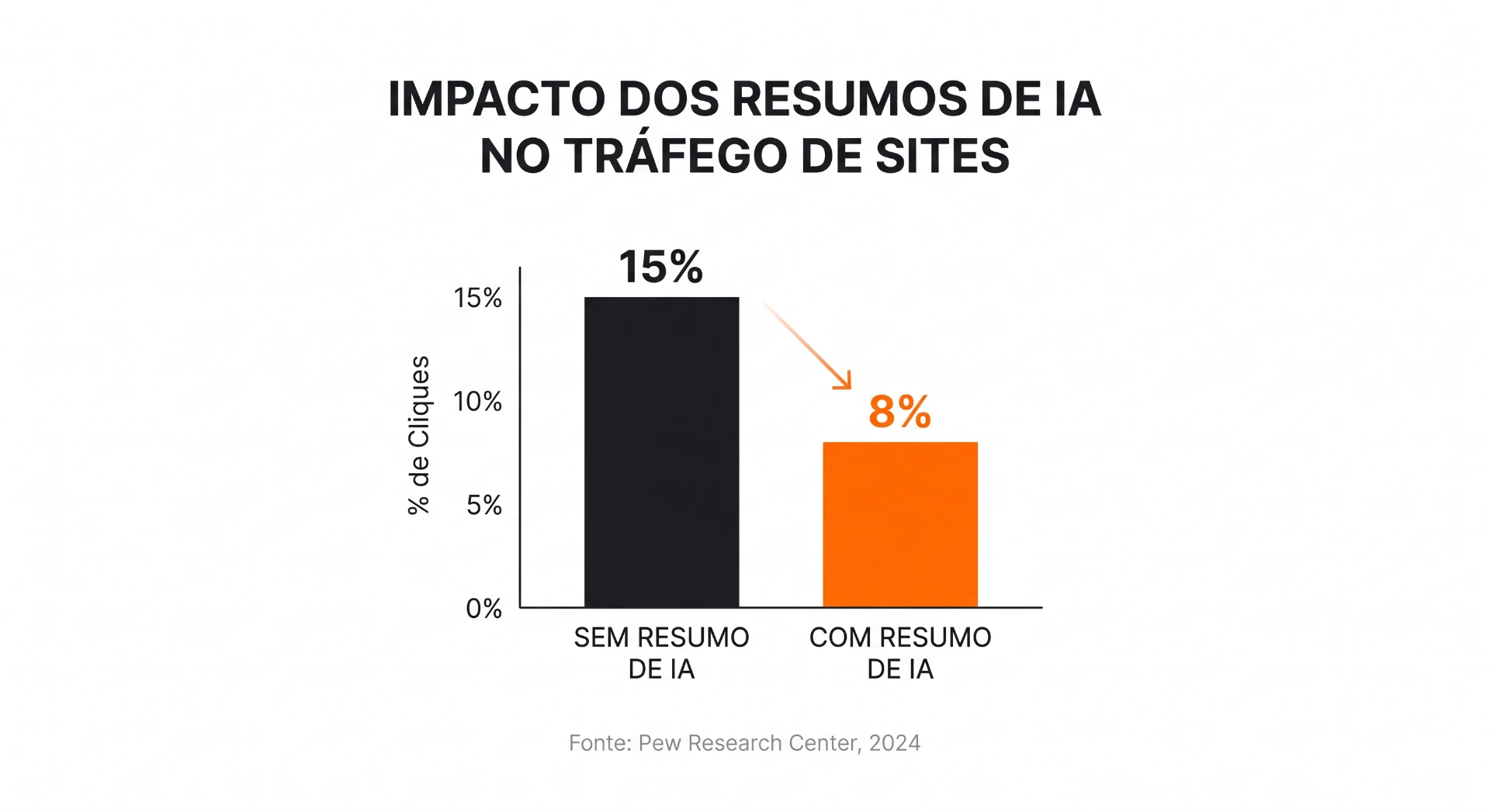 Gráfico comparativo do impacto dos resumos de IA no tráfego de sites, mostrando 15% sem resumo e 8% com resumo de IA, com fonte Pew Research Center 2024.