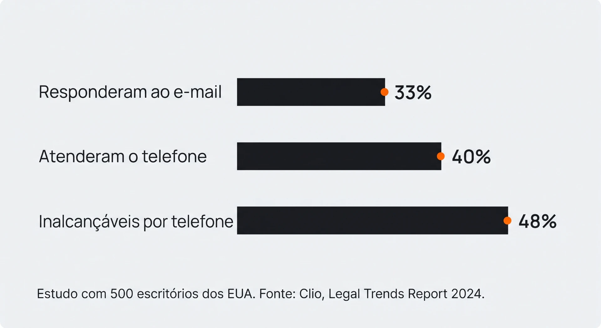 Gráfico com barras e percentuais mostrando resultados: 33% responderam ao e-mail, 40% atenderam o telefone e 48% ficaram inalcançáveis por telefone, com fonte Clio Legal Trends Report 2024.