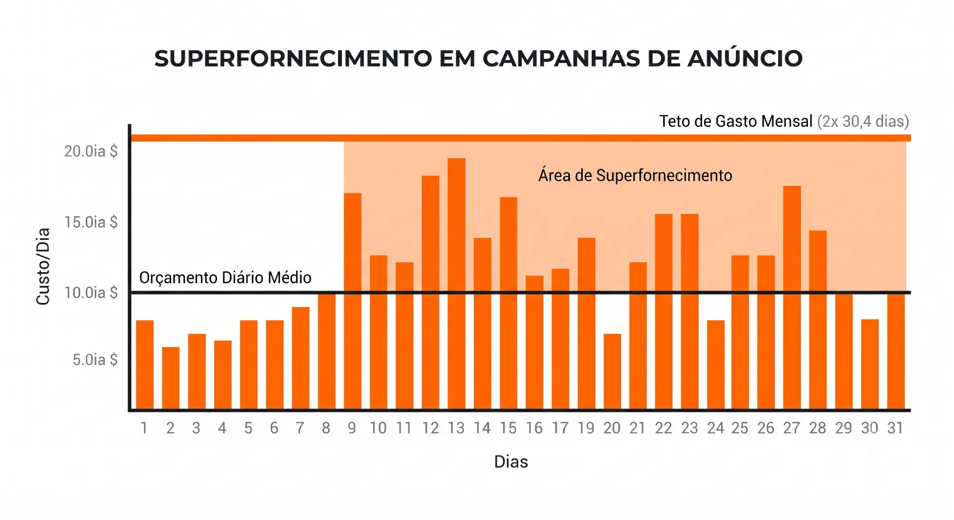 Gráfico de barras com dados de superfornecimento em campanhas de anúncio, mostrando custo por dia de 1 a 31 e área de superfornecimento, com orçamento diário médio e teto de gasto mensal.