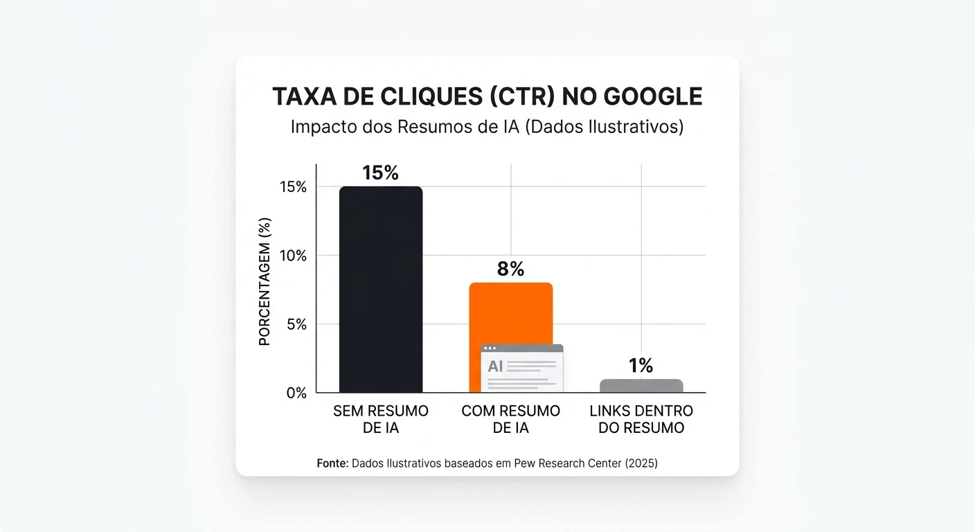 Gráfico informativo sobre taxa de cliques (CTR) no Google: 15% sem resumo de IA, 8% com resumo de IA e 1% links dentro do resumo, com fonte e porcentagens.