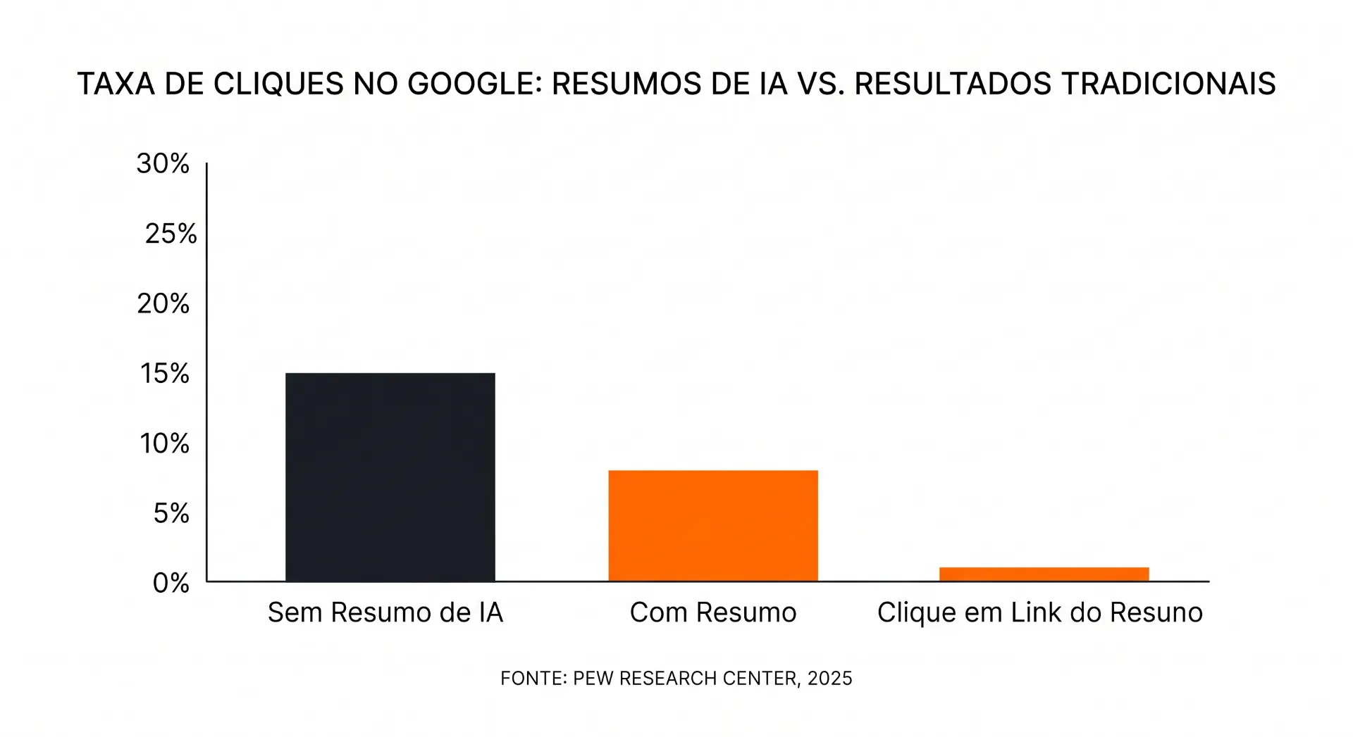Gráfico comparando a taxa de cliques no Google em diferentes cenários: Sem Resumo de IA, Com Resumo e Clique em Link do Resumo, com barras e percentuais de 0% a 30%.