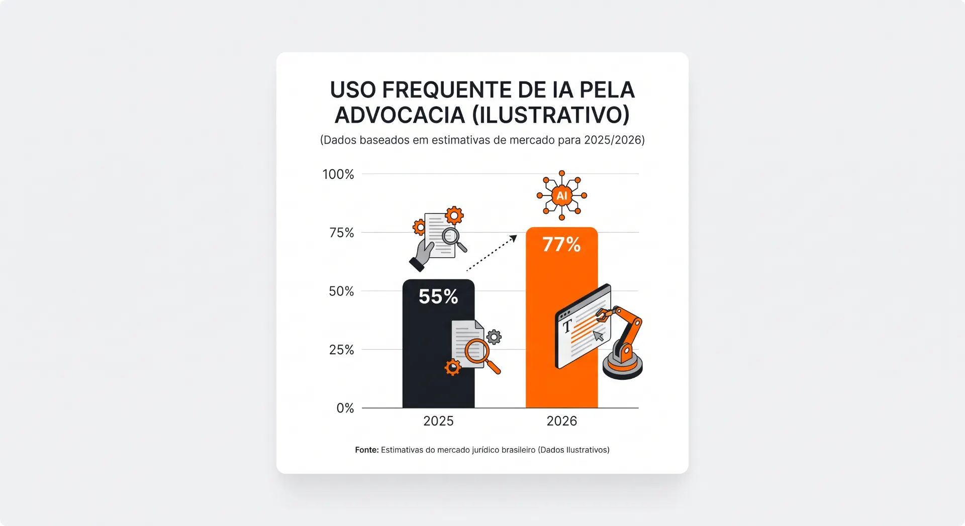 Gráfico ilustrativo “Uso frequente de IA pela advocacia” com dados estimados de 2025 e 2026, indicando 55% em 2025 e 77% em 2026.