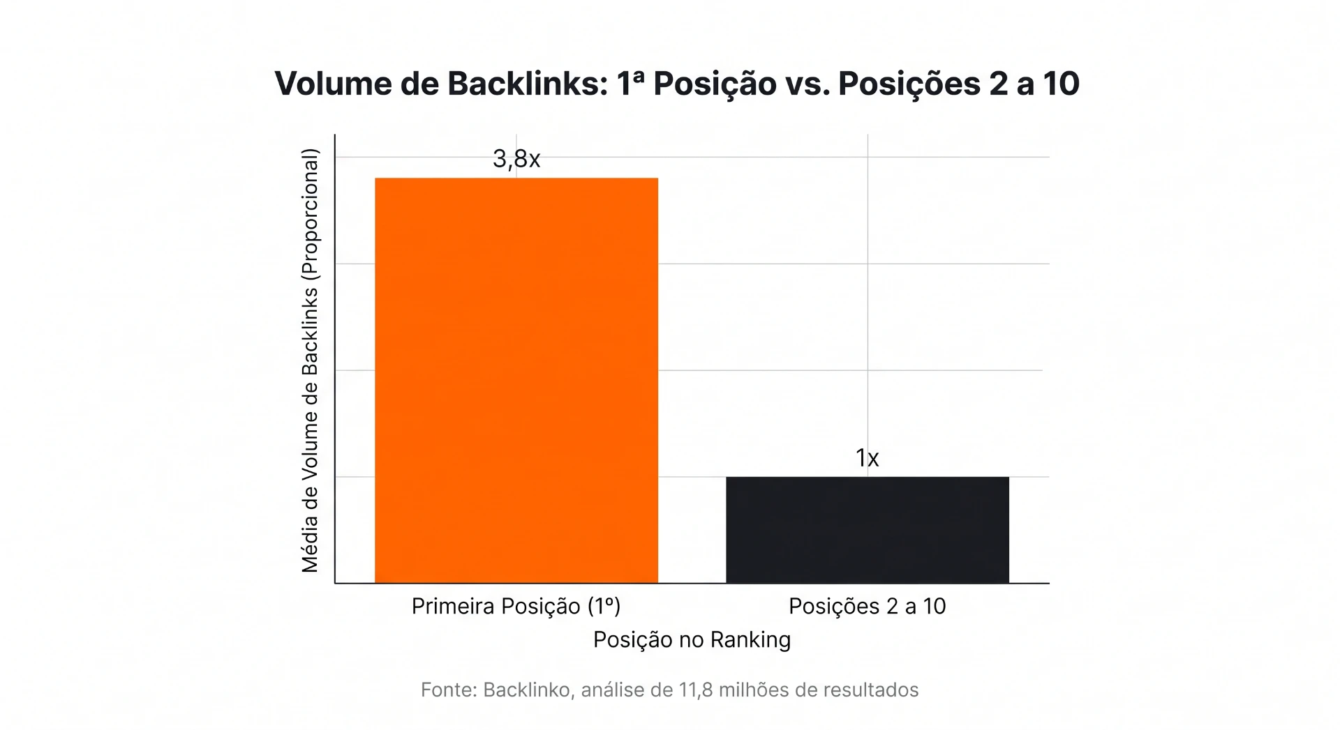 Gráfico de barras com o volume de backlinks proporcional, comparando a primeira posição (1º) com as posições 2 a 10, mostrando 3,8x na primeira e 1x no restante.