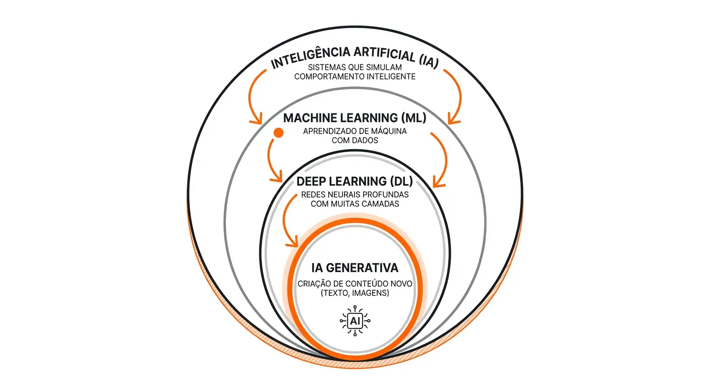 Ilustração de IA com camadas de inteligência artificial: Machine Learning, Deep Learning e IA generativa, mostrando aprendizado e criação de conteúdo novo.