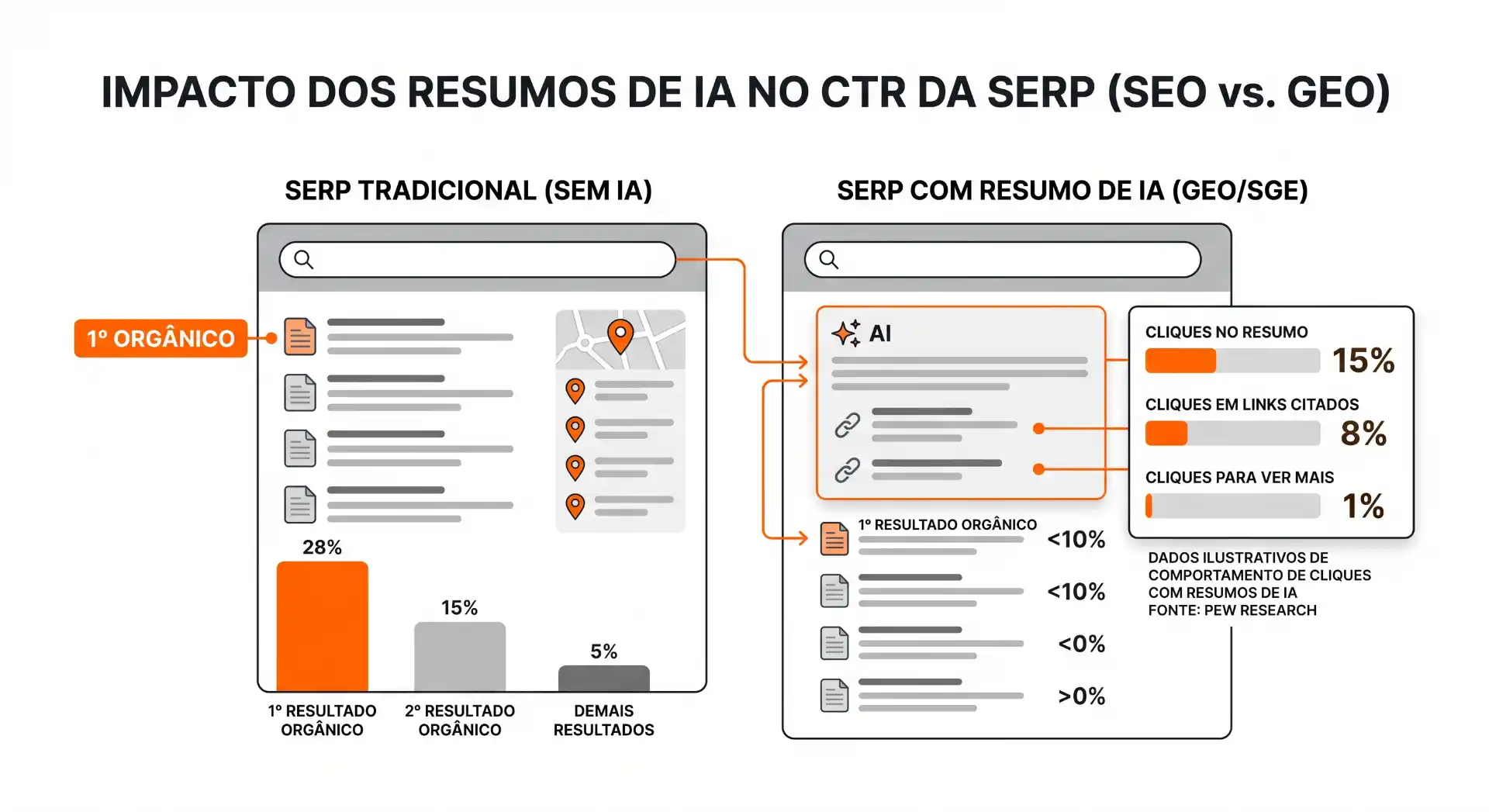 Infográfico comparando SERP tradicional sem IA e SERP com resumo de IA (GEO/SGe) mostrando impacto no CTR: cliques no resumo, cliques em links citados e no link para ver mais, com percentuais ilustrativos.