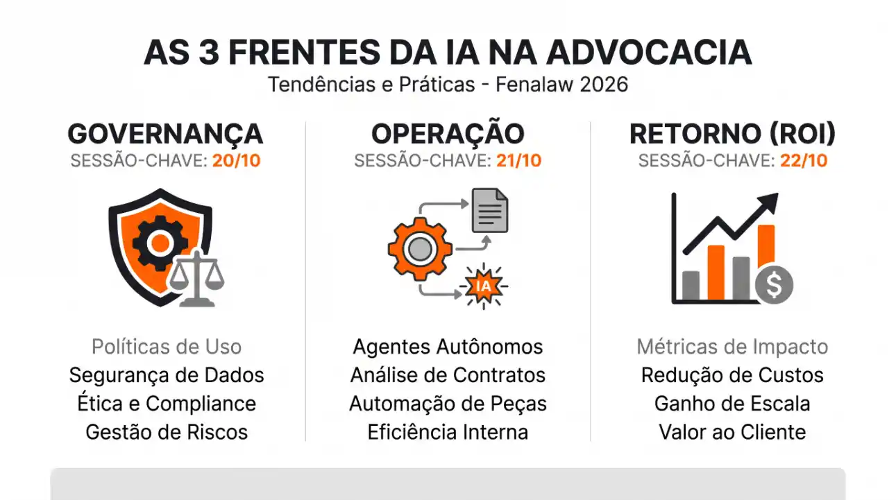 Infográfico com o tema “As 3 frentes da IA na advocacia” com seções de Governança (20/10), Operação (21/10) e Retorno (ROI) (22/10), mostrando tópicos como políticas de uso, agentes autônomos, análise de contratos e métricas de impacto.