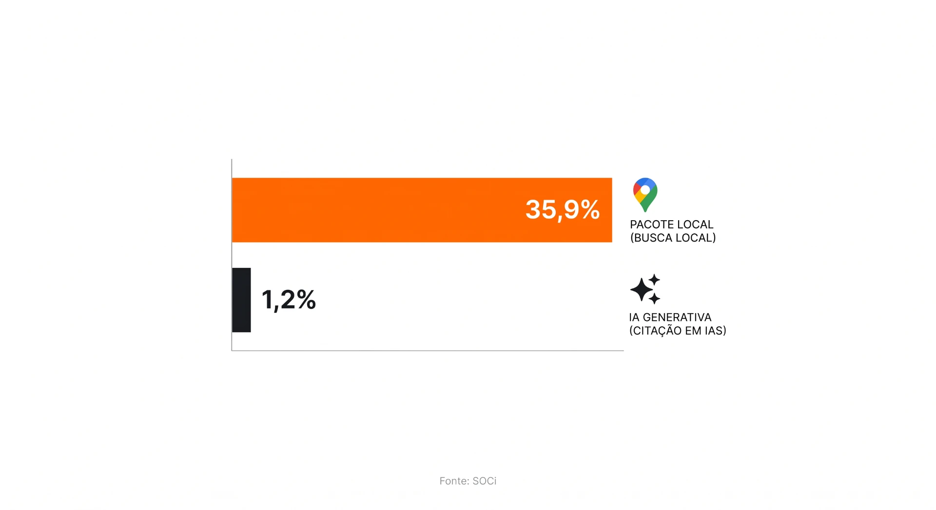 Infográfico em fundo branco com barras de destaque mostrando 35,9% e 1,2%, além de ícone e texto “Pacote local (busca local)” e “IA generativa (citação em IA's)”.