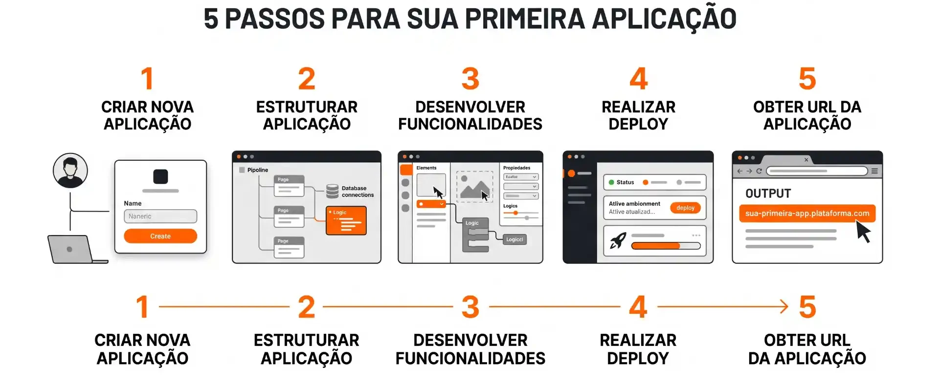 Infográfico com o passo a passo para criar e publicar a primeira aplicação: criar nova aplicação, estruturar, desenvolver funcionalidades, realizar deploy e obter a URL da aplicação, com marca Konvex e título “Sora 5 passos para sua primeira aplicação”.