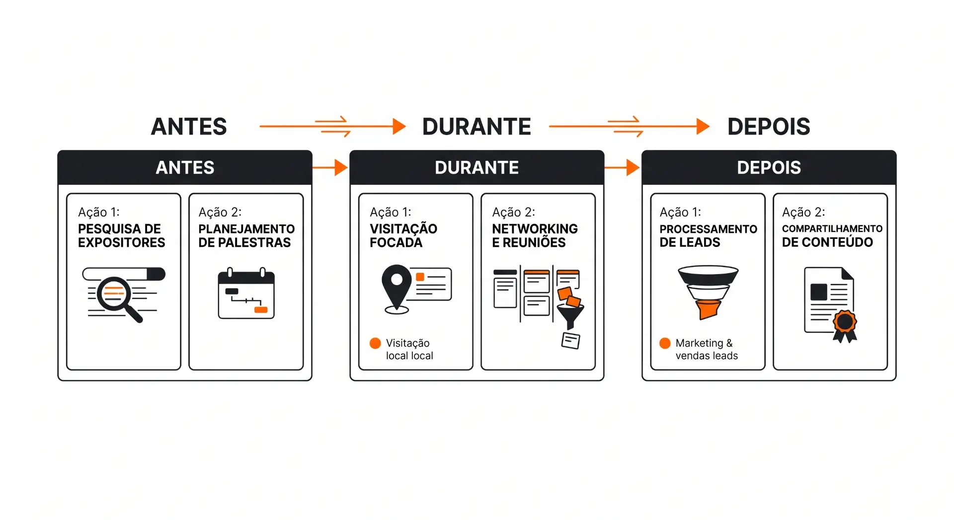 Infográfico comparativo com a sequência ANTES, DURANTE e DEPOIS mostrando ações de marketing e processo de lead: antes pesquisa de expositores e planejamento de palestras, durante visitação local e networking e depois processamento de leads e compartilhamento de conteúdo.