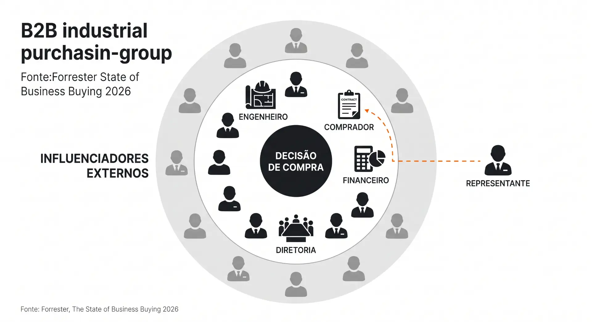 Infográfico sobre B2B industrial purchasing group, com um diagrama em círculo mostrando a decisão de compra e influenciadores como engenheiro, comprador, financeiro, representante, diretoria e influenciadores externos.