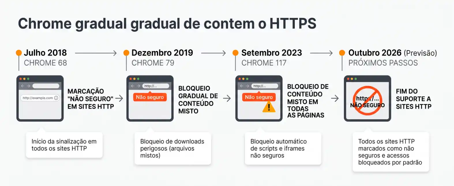 Infográfico sobre o bloqueio gradual de conteúdo em sites HTTP pelo Chrome, mostrando etapas de julho de 2018 a outubro de 2026 (previsão) e avisos de segurança.