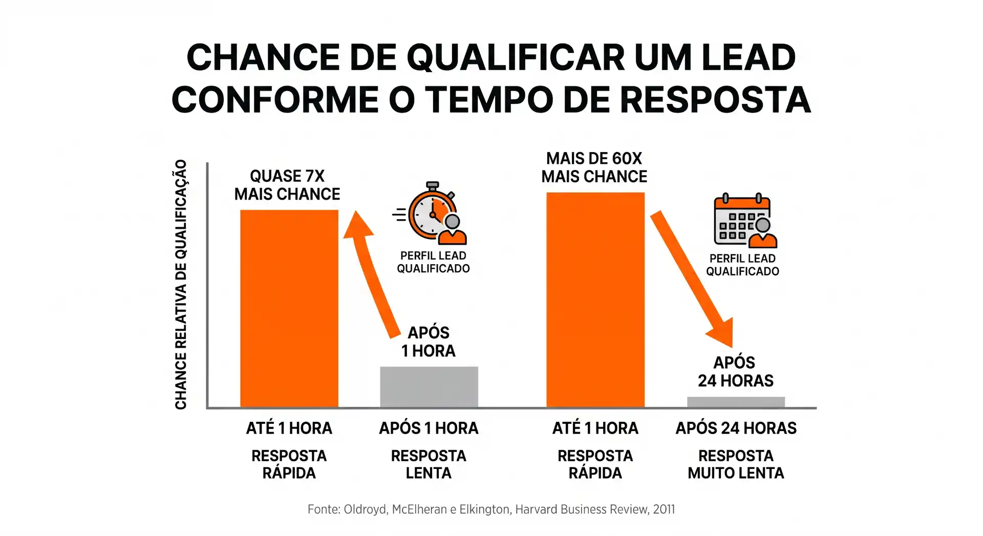 Infográfico sobre chance de qualificar um lead conforme o tempo de resposta: resposta rápida em até 1 hora aumenta mais do que após 1 hora e maior ainda até 24 horas, com destaque para perfil lead qualificadocad0.