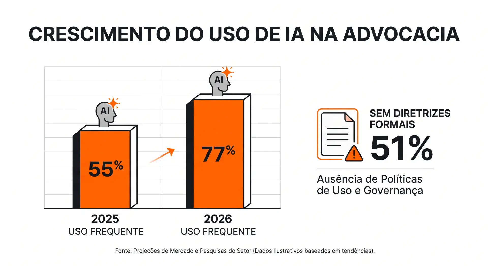 Infográfico sobre crescimento do uso de IA na advocacia, comparando 55% em 2025 e 77% em 2026, com destaque para 51% sem diretrizes formais e ausência de políticas de uso e governança.