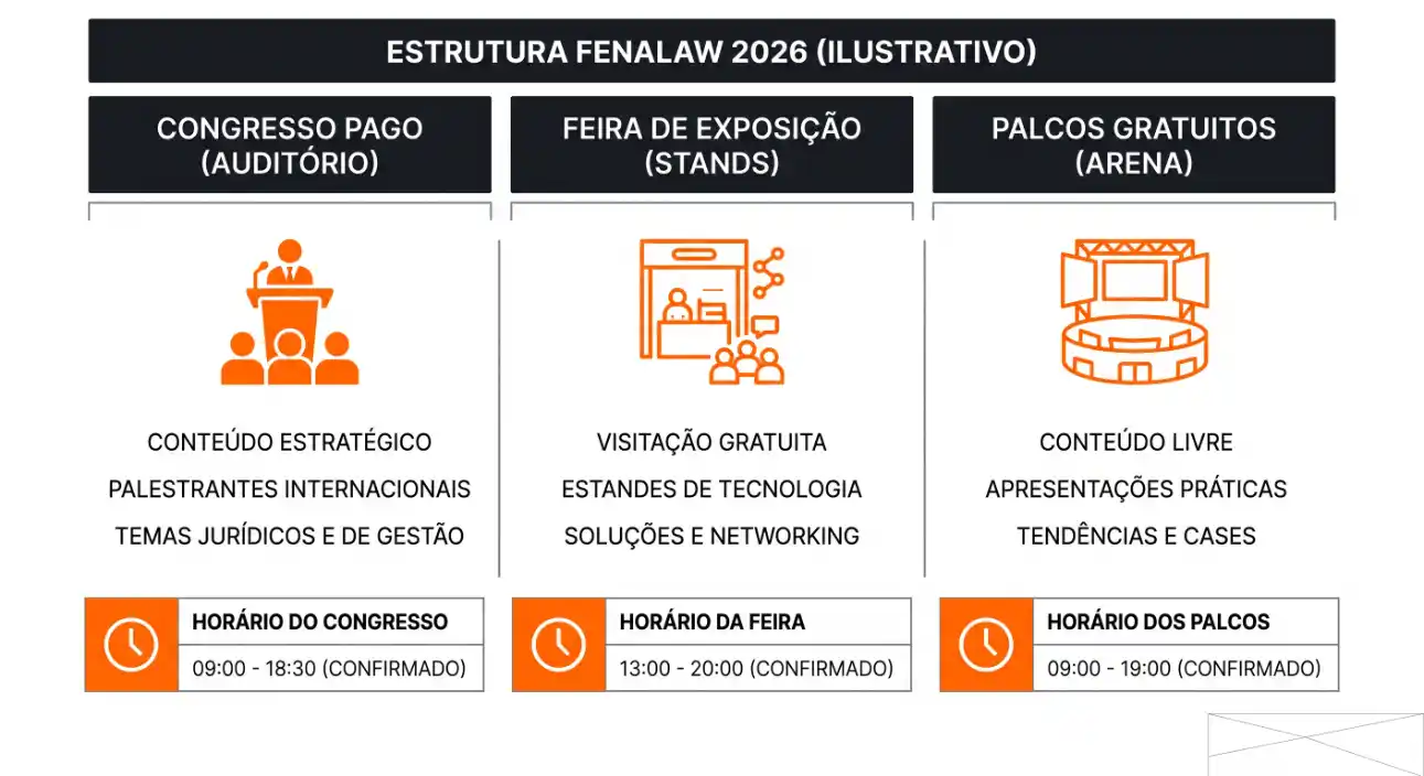 Infográfico “Estrutura Fenalaw 2026 (ilustrativo)” com setores de Congresso pago no auditório, Feira de exposição em stands e Palcos gratuitos na arena, incluindo conteúdo e horários.