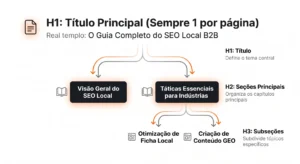 Infográfico de estrutura de título e seções de SEO local B2B com um layout hierárquico H1, H2 e H3: Visão Geral do SEO Local, Táticas Essenciais, Otimização de Ficha Local e Criação de Conteúdo GEO.