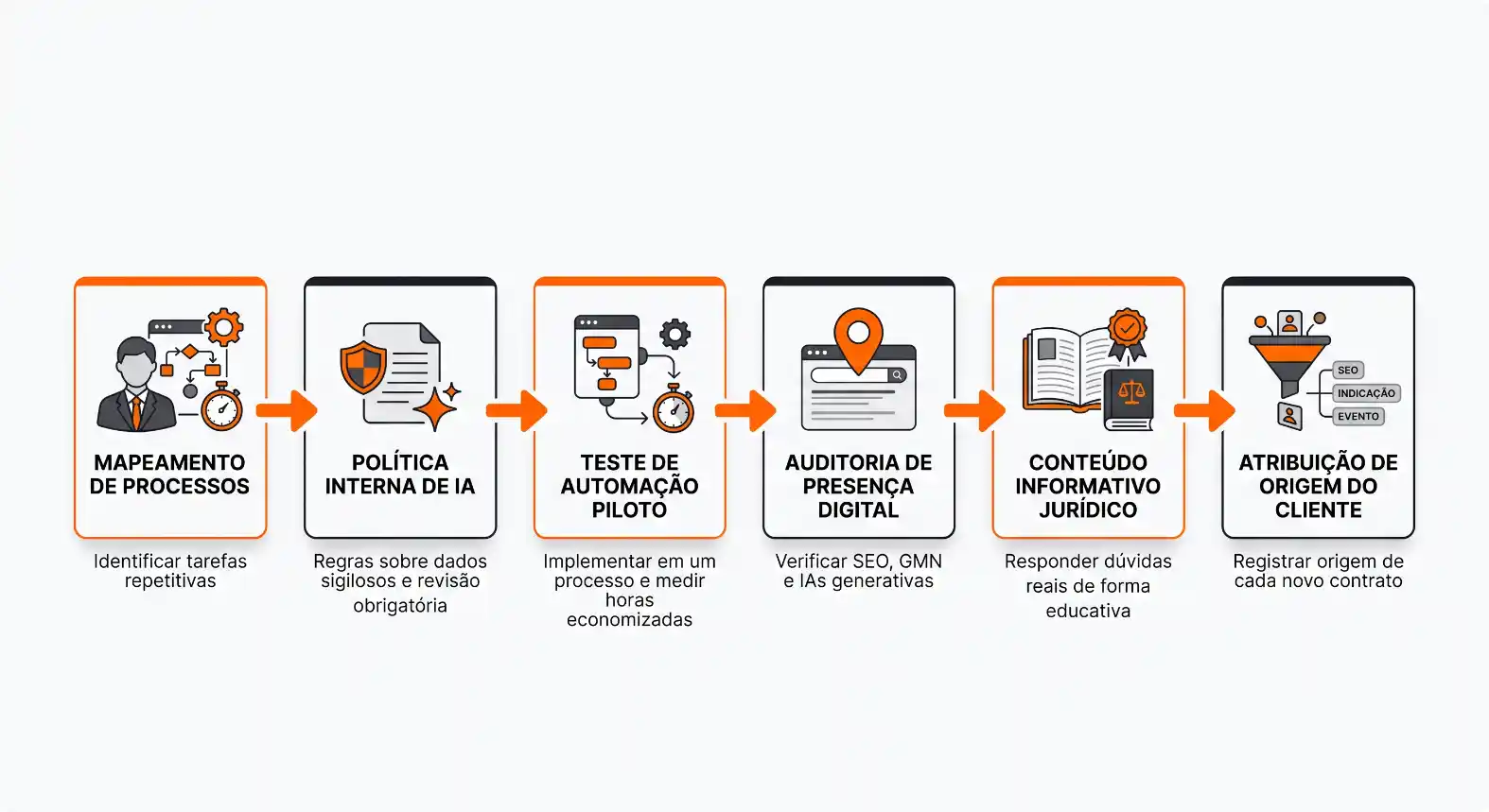 Infográfico com etapas para IA: mapeamento de processos, política interna, teste de automação, auditoria de presença digital, conteúdo informativo jurídico e atribuição de origem do cliente, com setas indicando progresso.