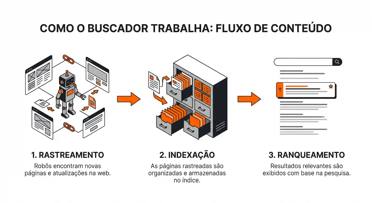 Infográfico em português mostrando o fluxo de conteúdo para buscadores: rastreamento, indexação e ranqueamento, com robôs, servidores e resultados de pesquisa.